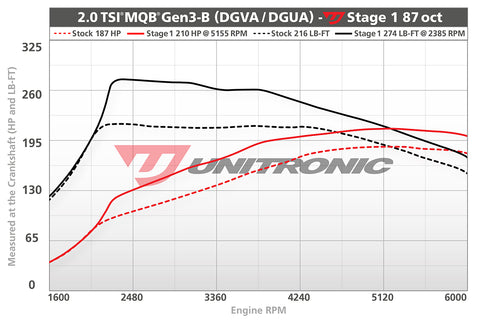 ECU Upgrade - Audi A3 FWD 2.0 TSI MQB Gen 3-B (2020)