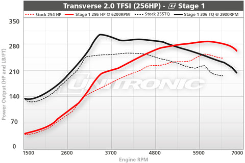 ECU Upgrade - Audi S3 265PS 2.0 TFSI (2010)