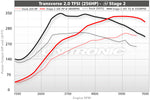 ECU Upgrade - Audi S3 265PS 2.0 TFSI (2008)