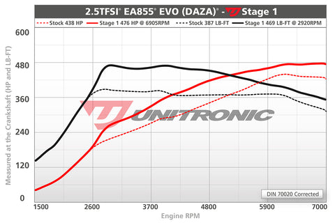 ECU Upgrade - Audi RS3 2.5TFSI EVO (2018)