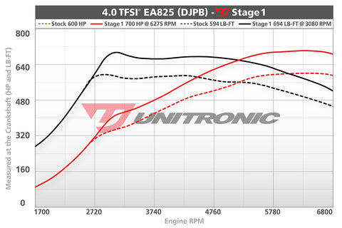 ECU Upgrade - Audi C8 RS6 4.0 TFSI EA825 (2022)