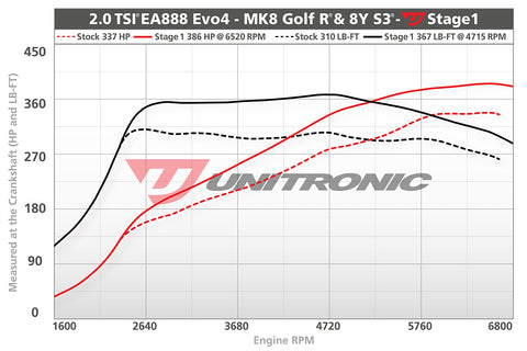 ECU Upgrade - Audi S3 2.0 TSI EA888 EVO4 (2024)
